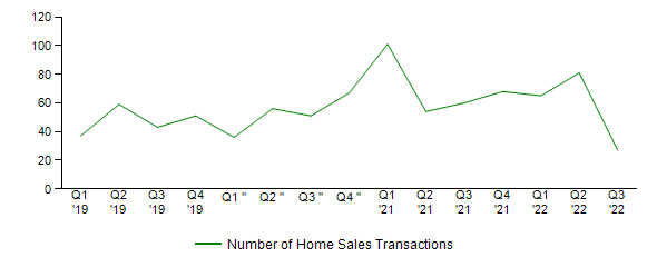 Sales Activity
